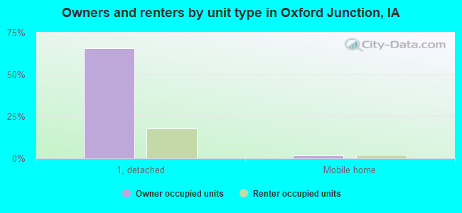 Owners and renters by unit type in Oxford Junction, IA