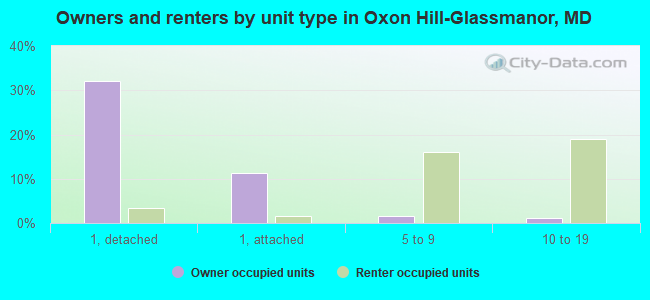 Owners and renters by unit type in Oxon Hill-Glassmanor, MD
