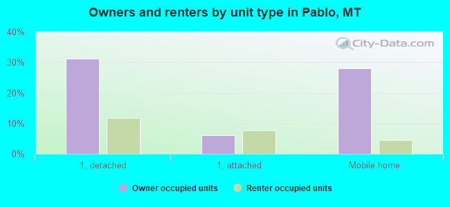 Owners and renters by unit type in Pablo, MT
