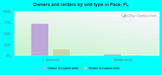 Owners and renters by unit type in Pace, FL