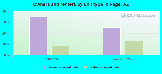 Owners and renters by unit type in Page, AZ