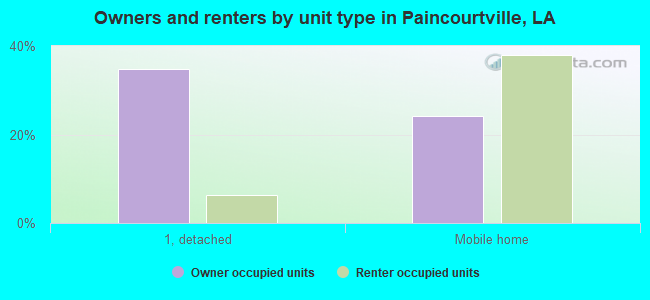 Owners and renters by unit type in Paincourtville, LA