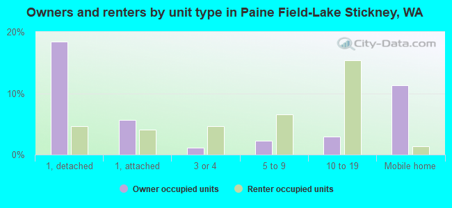Owners and renters by unit type in Paine Field-Lake Stickney, WA