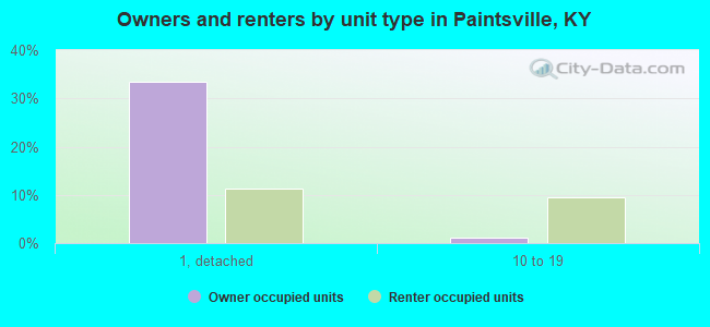 Owners and renters by unit type in Paintsville, KY