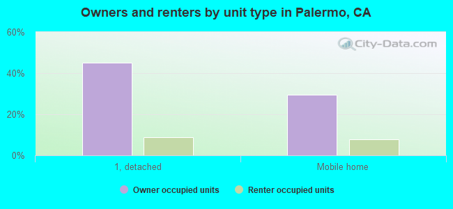 Owners and renters by unit type in Palermo, CA