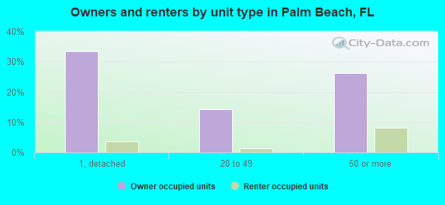 Owners and renters by unit type in Palm Beach, FL