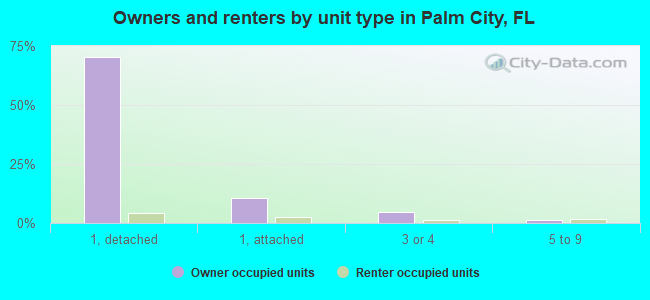 Owners and renters by unit type in Palm City, FL