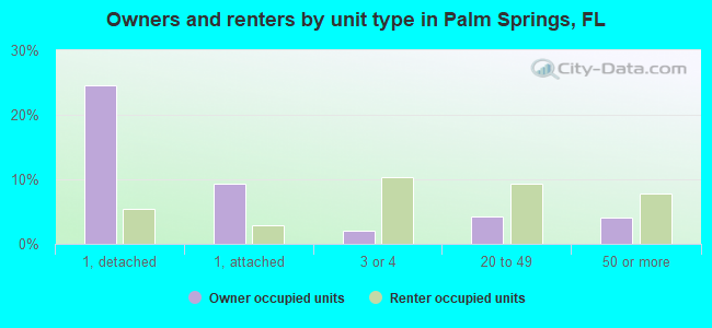 Owners and renters by unit type in Palm Springs, FL