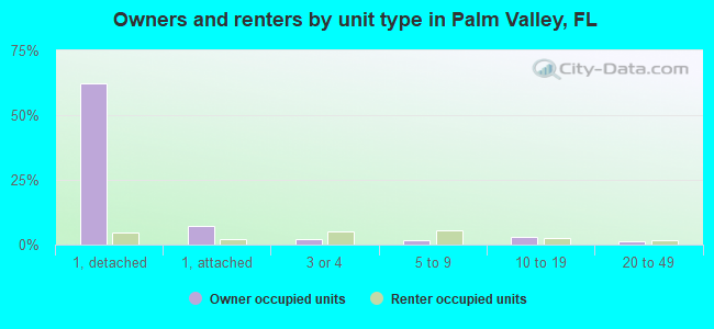 Owners and renters by unit type in Palm Valley, FL