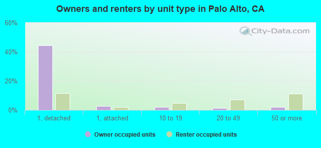 Owners and renters by unit type in Palo Alto, CA