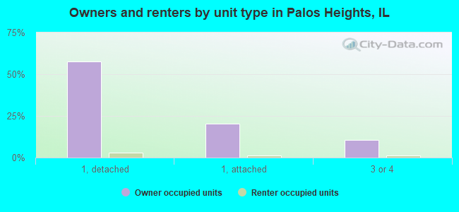 Owners and renters by unit type in Palos Heights, IL