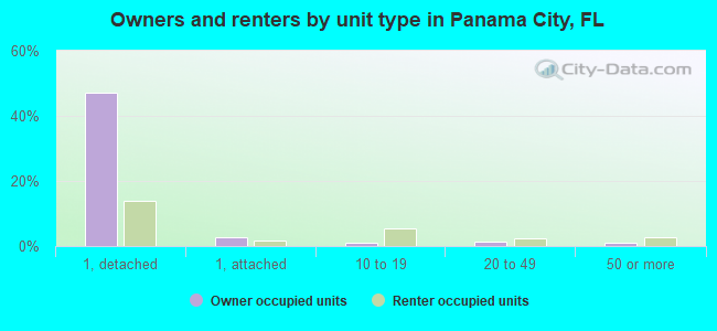 Owners and renters by unit type in Panama City, FL