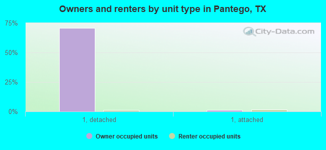 Owners and renters by unit type in Pantego, TX