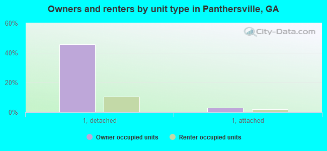 Owners and renters by unit type in Panthersville, GA