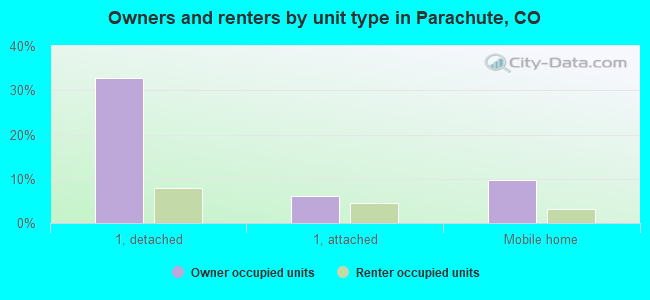 Owners and renters by unit type in Parachute, CO