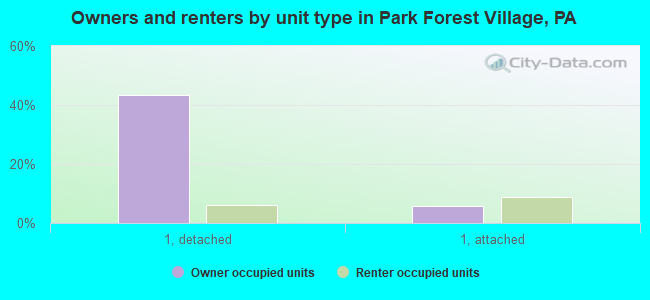 Owners and renters by unit type in Park Forest Village, PA