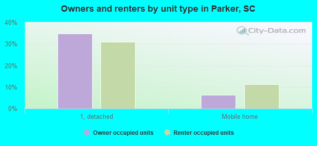 Owners and renters by unit type in Parker, SC