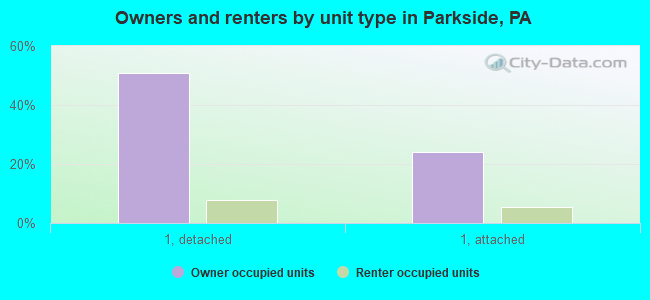 Owners and renters by unit type in Parkside, PA