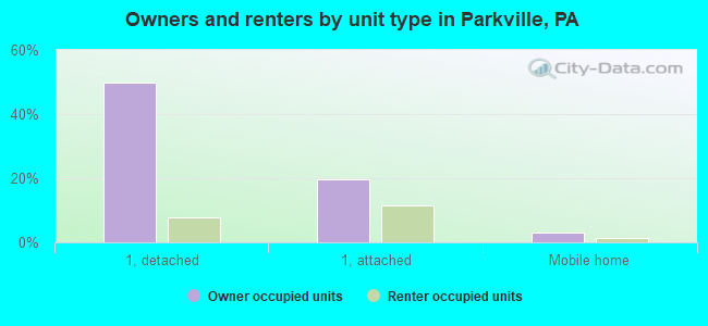 Owners and renters by unit type in Parkville, PA
