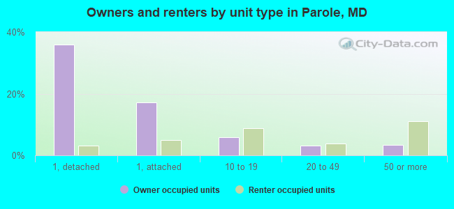 Owners and renters by unit type in Parole, MD