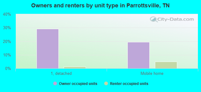 Owners and renters by unit type in Parrottsville, TN