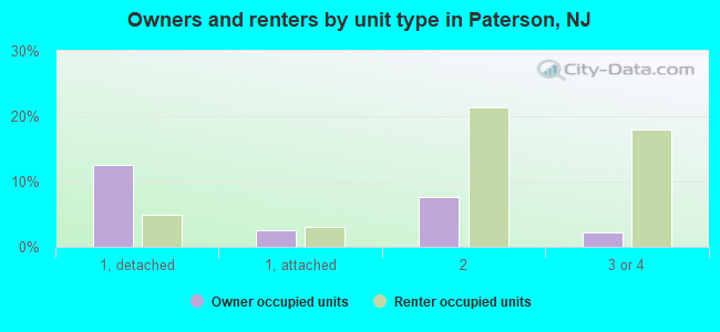 Owners and renters by unit type in Paterson, NJ