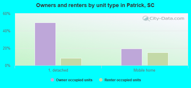 Owners and renters by unit type in Patrick, SC