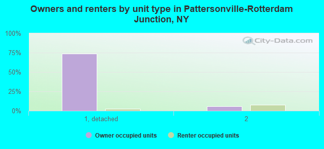 Owners and renters by unit type in Pattersonville-Rotterdam Junction, NY