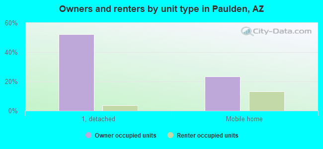 Owners and renters by unit type in Paulden, AZ