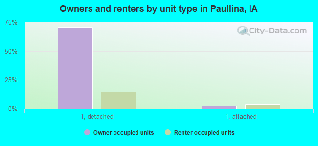 Owners and renters by unit type in Paullina, IA