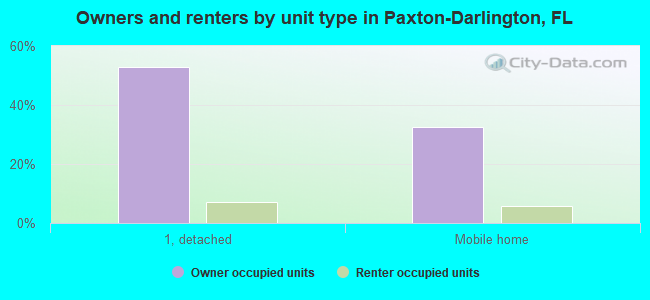 Owners and renters by unit type in Paxton-Darlington, FL