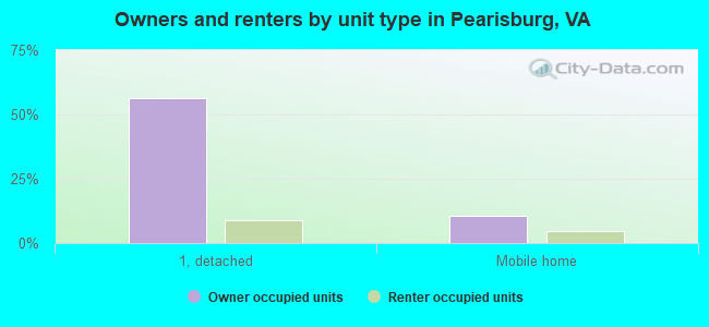 Owners and renters by unit type in Pearisburg, VA