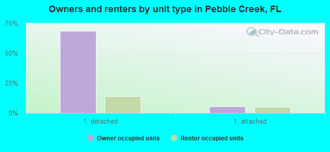 Owners and renters by unit type in Pebble Creek, FL