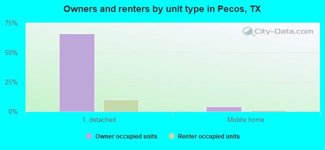 Owners and renters by unit type in Pecos, TX