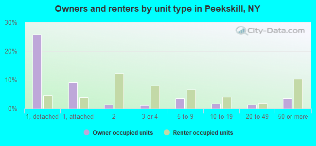 Owners and renters by unit type in Peekskill, NY