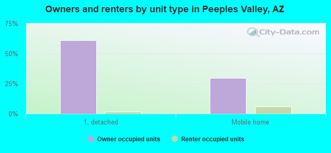 Owners and renters by unit type in Peeples Valley, AZ