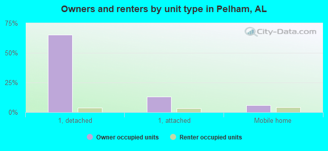 Owners and renters by unit type in Pelham, AL