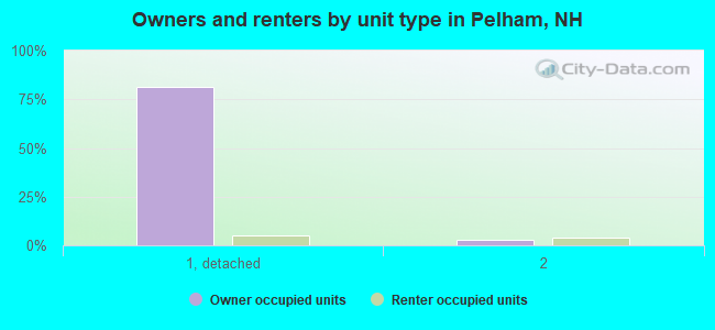 Owners and renters by unit type in Pelham, NH