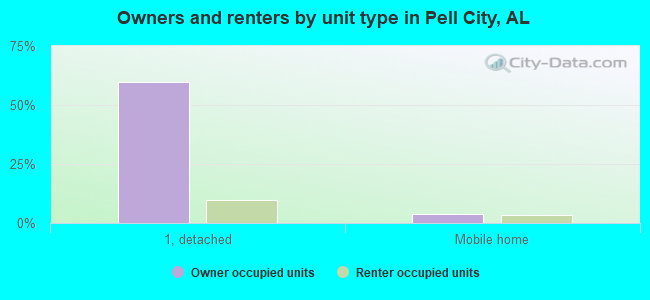Owners and renters by unit type in Pell City, AL