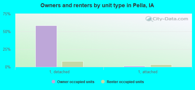 Owners and renters by unit type in Pella, IA