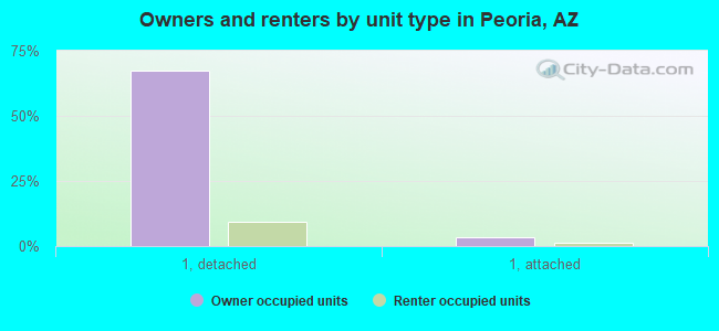 Owners and renters by unit type in Peoria, AZ