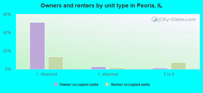 Owners and renters by unit type in Peoria, IL