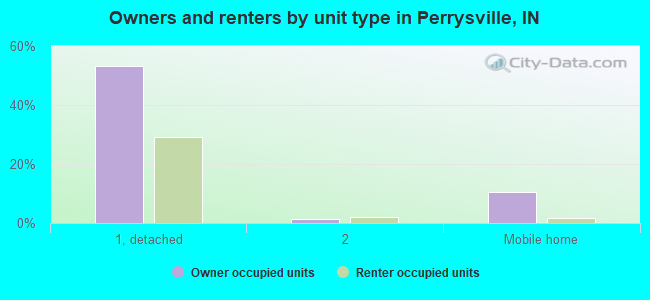 Owners and renters by unit type in Perrysville, IN
