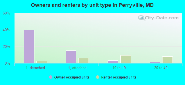 Owners and renters by unit type in Perryville, MD