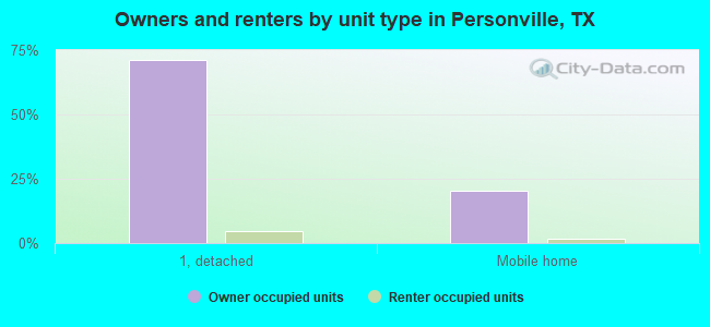 Owners and renters by unit type in Personville, TX