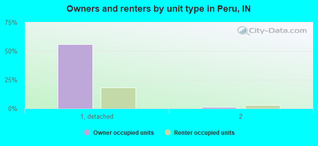 Owners and renters by unit type in Peru, IN