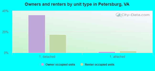 Owners and renters by unit type in Petersburg, VA