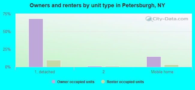 Owners and renters by unit type in Petersburgh, NY