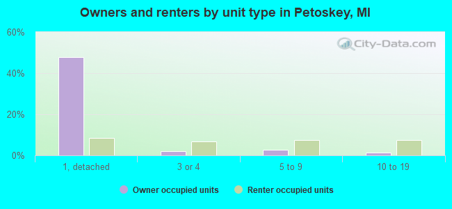 Owners and renters by unit type in Petoskey, MI