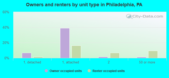 Owners and renters by unit type in Philadelphia, PA